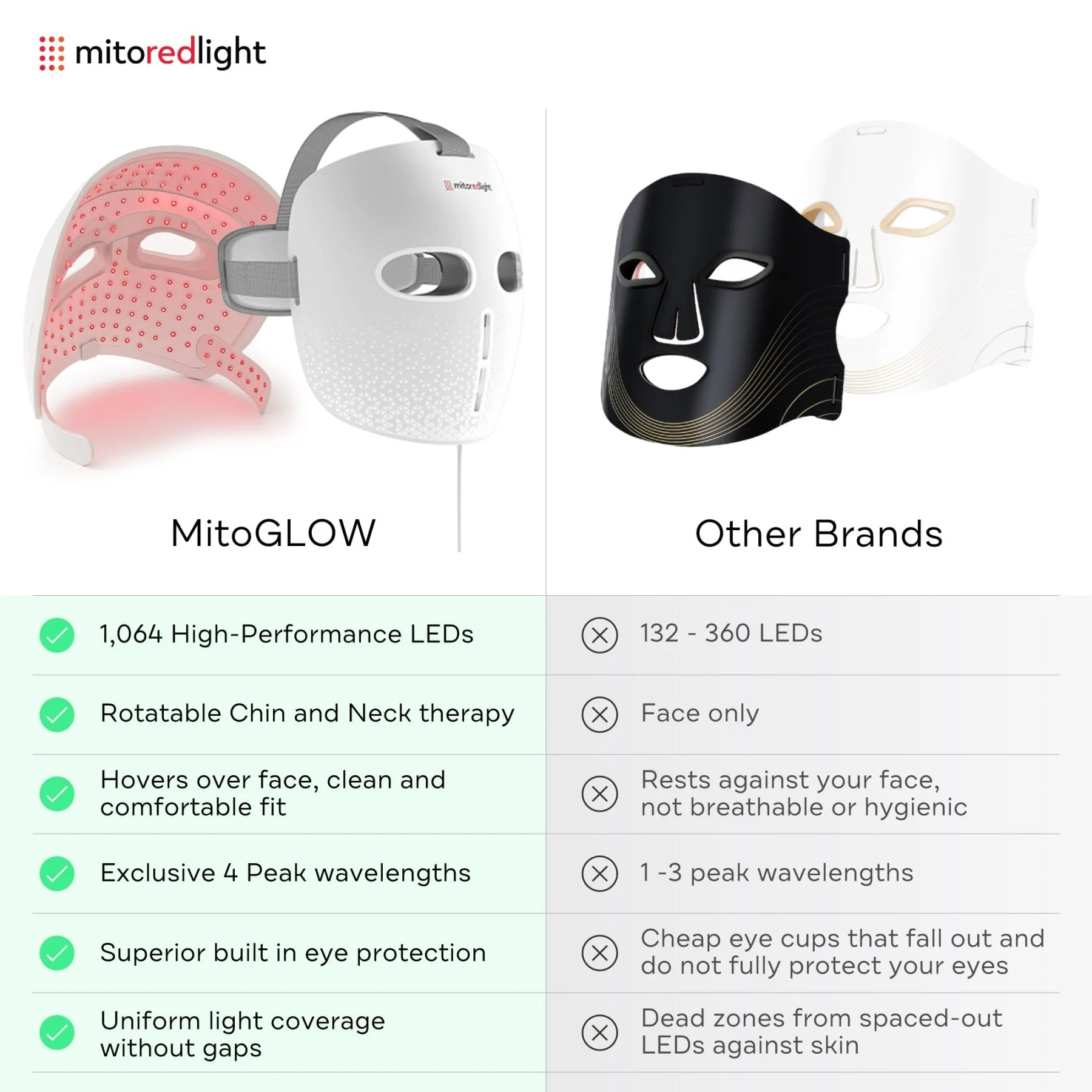 MitoGLOW™ LED Red Light Therapy Face Mask - FDA Cleared, 1,064 LEDs, 4 Wavelengths - Image 3